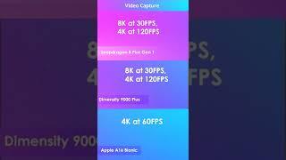 Snapdragon 8 + Gen 1 Vs Dimensity 9000 + Vs A16 Bionic | Antutu Score #Shorts