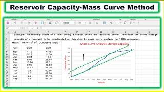 Storage Capacity of Reservoir Using Mass Curve