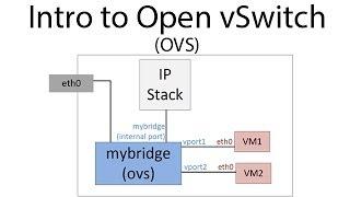Introduction to Open vSwitch (OVS)
