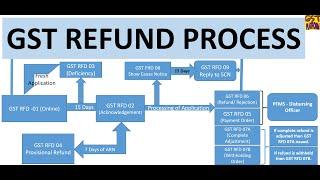 COMPLETE ONLINE PROCESS FOR FILING GST REFUND IN GST RFD-01|GST RFD 01 FILING TIMELINE