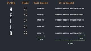 ASCII, Unicode, UTF-32, UTF-8 explained | Examples in Rust, Go, Python
