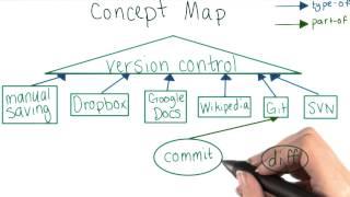 Concept Map: diff Solution - How to Use Git and GitHub