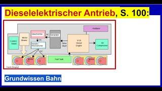 Grundwissen Bahn: S. 100, Dieselelektrischer Antrieb