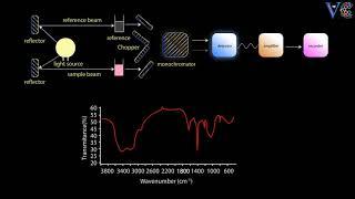 Instrumentation of infrared spectroscopy (Visual demonstration,  chemistry animations)