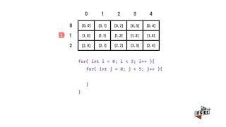 How Nested For loop works with Animation