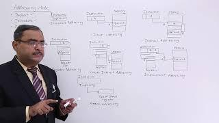 Classifications of Addressing Modes