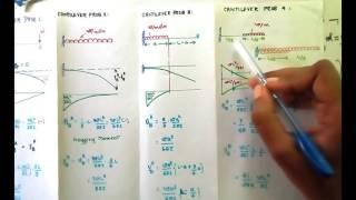 MOMENT AREA METHOD FOR CANTILEVER BEAMS