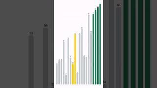 Bubble Sort - algorithm visualization #algorithm #bubblesort #visualization