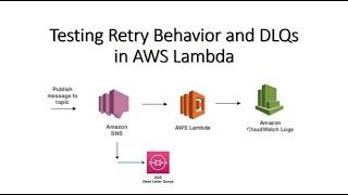 Testing Retry Behavior and DLQs in AWS Lambda