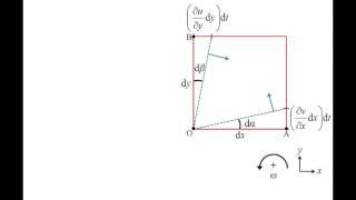 Fluid Mechanics: Topic 10.5 - Kinematics of fluid elements (shear strain, rotation, and vorticity)