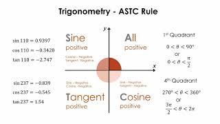 Trigonometry, Use of The ASTC Rule