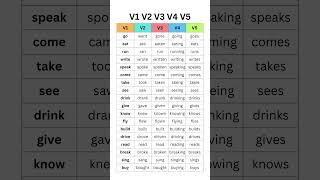 Master English Verbs: V1, V2, V3, V4, V5 Forms with Examples | Boost Your Grammar Skills!