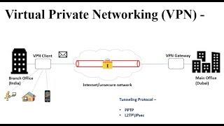 Virtual Private Networking (VPN)