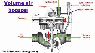 How volume booster works in actuator | Learn Instrumentation Engineering