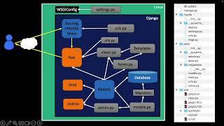 The "Big Picture" of a Django Application running on PythonAnywhere