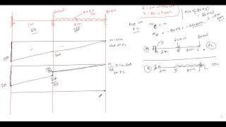 Moment Area Method For Cantilever Beam With UDL and Point load only Slope calculation