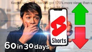 I Posted 60 YouTube Shorts in 30 Days and The Results Were SHOCKING!