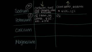 Electrolyte Imbalance Signs & Symptoms: Sweet and Simple