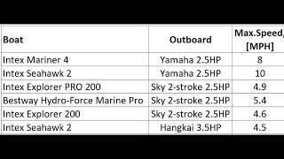 Outboard Yamaha 2.5hp vs Sky 2.5hp vs Hangkai 3.5HP with Intex boats and Bestway Hydro-force