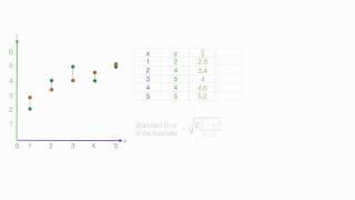 Standard Error of the Estimate used in Regression Analysis (Mean Square Error)