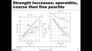 MSE 201 S21 Lecture 39 - Module 2 - Properties of Steel Microstructures