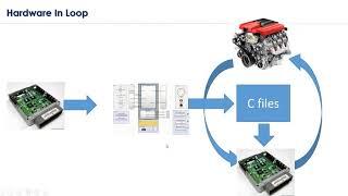 HIL Testing -Hardware in loop Testing