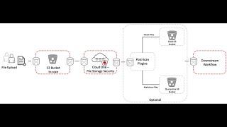 Trend Micro Cloud One File Storage Security