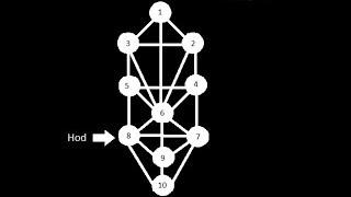 Hod: Third Ascending Sephiroth On The Kabbalah Tree Of Life