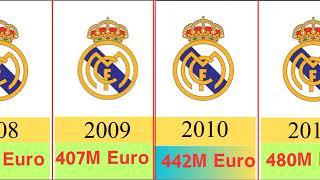 Real Madrid club per year income