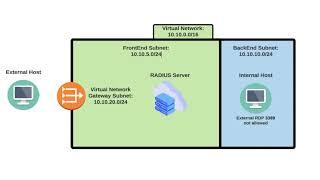 How To Set Up A Simple Point-To-Site VPN Connection in Azure w/ RADIUS Authentication - Step By Step