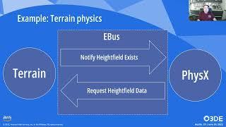 Terrain: Designing Modular Systems in O3DE