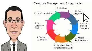 Dr Russell Zwanka explains What is Category Management and the 8 Step process.