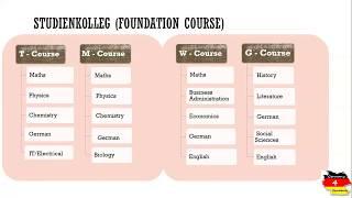 Studienkolleg | Courses under Foundation Course | Foundation Course Subjects | Bachelor in Germany