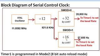 8051 Microcontroller - Serial Communication