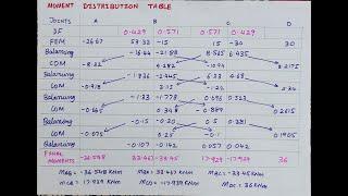 Moment Distribution Method | Analysis of Indeterminate Beam