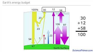 Solar Flux - energy from the Sun