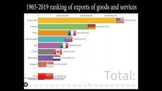 1965-2019 ranking of exports of goods and services