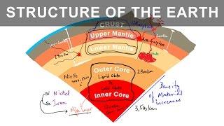 Different Layers of the Earth | It's Interior, Structure and Composition