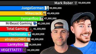 Mark Rober Vs Top 15 Most Subscribed Gaming Channels! | Sub Count History (2008-2024)