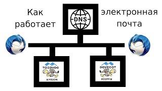 Как работает электронная почта