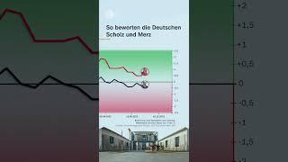 Wer ist beliebter? Scholz vs. Merz im Zeitraffer | #shorts #short #scholz #merz