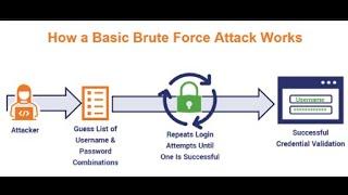 Brute force attack invest- #cybersecurity #security #hacker #hacks #hack #siem #soc #itsecurity #1k