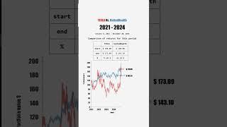 TESLA Vs. UnitedHealth Group Incorporated 2021-2026 #stockmarket #shorts #animation #visualization #