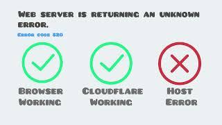 Error 520. Web server is returning an unknown error. Browser Working Cloudflare Working Host Error.