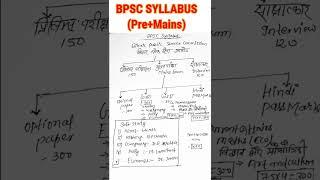 Mission bpsc 2023 l BPSC syllabus l bpsc ( Pre+Mains) syllabus l books list l bpsc syllabus in Hindi