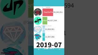 MrBeast vs PewDiePie vs Dude Perfect vs DanTDM #mrbeast #meme #memes #youtube #shorts #tiktok