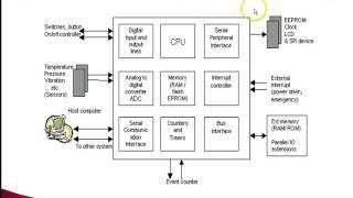 8051 Microcontroller: Introduction and overview (1 of 2)