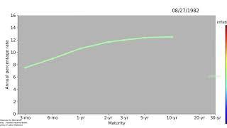 Animated yield curve-Treasury yields 1960 - 2020