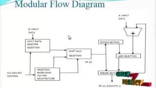 Low-Cost High-Performance VLSI Architecture | Final Year Projects 2016-2017