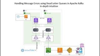 Handling Message Errors using Dead Letter Queues in Apache Kafka In-depth intuition